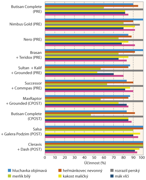 Graf: Porovn&aacute;n&iacute; &uacute;činnosti vybran&yacute;ch řepkov&yacute;ch herbicidů na plevele ve srovn&aacute;vac&iacute;m maloparceln&iacute;m pokusu - Praha, pěstitelsk&yacute; rok 2016/17