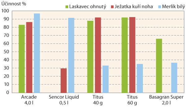 Graf 2: &Uacute;činnost postemergentn&iacute;ch herbicidů v&nbsp;brambor&aacute;řsk&eacute; oblasti v&nbsp;pokusech roku 2016 (Valečov)