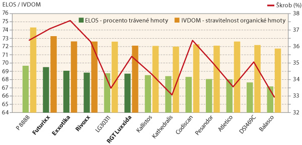 Graf 1: Hodnocen&iacute; stravitelnosti - středně pozdn&iacute; sil&aacute;ž &Uacute;KZ&Uacute;Z 2015&ndash;2016