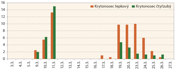 Graf 1: Letov&aacute; aktivita krytonosce řepkov&eacute;ho (1a) a&nbsp;krytonosce čtyřzub&eacute;ho (1b) do žlut&yacute;ch misek (průměr na jednu misku za cca 3 dny), Ruzyně 2015