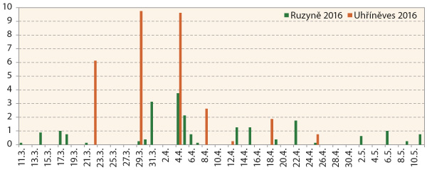 Graf 2: Letov&aacute; aktivita krytonosců stonkov&yacute;ch do žlut&yacute;ch misek (průměr na jednu misku za cca 3 dny), Ruzyně 2016 (2a) a&nbsp;Uhř&iacute;něves 2016 (2b)