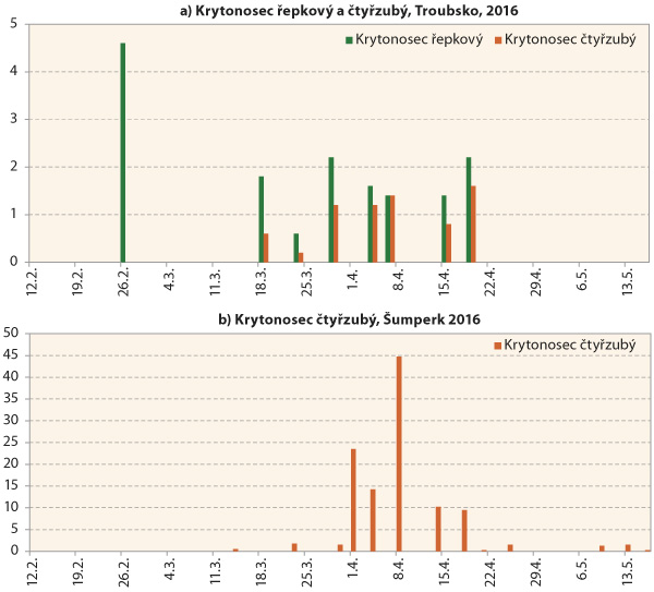 Graf 3: Letov&aacute; aktivita krytonosce řepkov&eacute;ho do žlut&yacute;ch misek (průměr na jednu misku za cca 3 dny), Troubsko (3a) a&nbsp;krytonosce čtyřzub&eacute;ho, Troubsko (3b) a&nbsp;krytonosce čtyřzub&eacute;ho, &Scaron;umperk (3c)