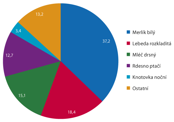 Graf 2: Nejčetněj&scaron;&iacute; pleveln&eacute; druhy v&nbsp;orničn&iacute; vrstvě půdy (podle Krop&aacute;če, l966)