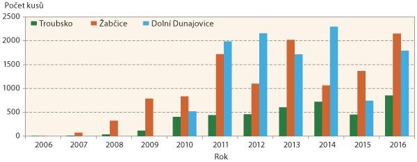 Graf: Srovn&aacute;n&iacute; početnosti b&aacute;zlivce kukuřičn&eacute;ho v&nbsp;letech 2006&ndash;2016 na vybran&yacute;ch lokalit&aacute;ch