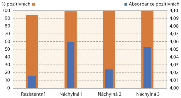 Graf 1: Procento vzorků pozitivn&iacute;ch na př&iacute;tomnost viru žloutenky vodnice (TuYV) (oranžově) pro vybran&eacute; odrůdy ze v&scaron;ech testovan&yacute;ch lokalit v&nbsp;Česk&eacute; republice a&nbsp;absorbance pozitivn&iacute;ch vzorků (modře) pro vybran&eacute; odrůdy