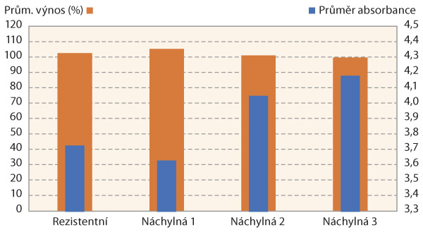 Graf 2: Průměrn&yacute; v&yacute;nos (oranžově) na kontrolu (100 %) u&nbsp;vybran&yacute;ch testovan&yacute;ch odrůd z&nbsp;Poloprovozn&iacute;ch pokusů SPZO, v&scaron;echny odrůdy byly pozitivn&iacute; na př&iacute;tomnost TuYV; v&nbsp;grafu je zobrazena i&nbsp;průměrn&aacute; absorbance (modře) naměřen&aacute; při testov&aacute;n&iacute; na TuYV