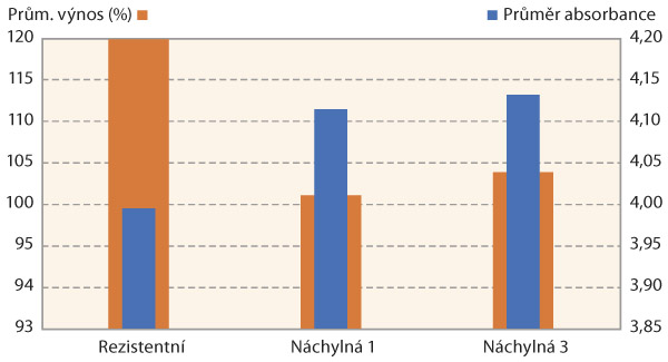 Graf 3: Průměrn&yacute; v&yacute;nos na kontrolu (100 %) u&nbsp;vybran&yacute;ch testovan&yacute;ch odrůd z&nbsp;pokusů Seznamu doporučen&yacute;ch odrůd &Uacute;KZ&Uacute;Z, jedn&aacute; se o&nbsp;stejn&eacute; odrůdy jako v&nbsp;poloprovozn&iacute;m pokusu SPZO; v&scaron;echny odrůdy byly pozitivn&iacute; na př&iacute;tomnost TuYV - v&nbsp;grafu je zobrazena i&nbsp;průměrn&aacute; absorbance (modře) naměřen&aacute; při testov&aacute;n&iacute; na TuYV