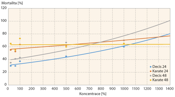 Graf 2: Průměrn&aacute; mortalita housenek z&aacute;předn&iacute;čka poln&iacute;ho z&nbsp;Litoměřicka po 24 a&nbsp;48 hodin&aacute;ch; hodnoceno 5 koncentrac&iacute; (20%, 60%, 100%, 500% a&nbsp;1000%) roztoků př&iacute;pravků Decis Mega a&nbsp;Karate Zeon; 100 % odpov&iacute;d&aacute; doporučen&eacute; poln&iacute; d&aacute;vce dle registru př&iacute;pravků, 1000 % je potom d&aacute;vka 10&times; vy&scaron;&scaron;&iacute; - mortalita housenek při 1000% koncentraci se pohybovala mezi 60 a&nbsp;80 %
