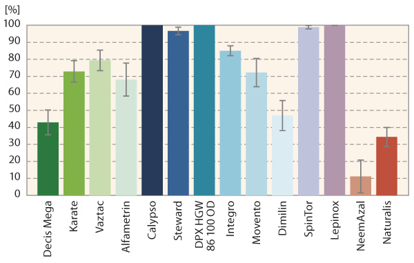 Graf 3: Průměrn&aacute; mortalita housenek z&aacute;předn&iacute;čka poln&iacute;ho z&nbsp;Litoměřicka po 24 a&nbsp;48 hodin&aacute;ch; hodnoceno 14 různ&yacute;ch př&iacute;pravků - použit&aacute; koncentrace odpov&iacute;d&aacute; doporučen&eacute; poln&iacute; d&aacute;vce dle registru př&iacute;pravků (100 %); mejvy&scaron;&scaron;&iacute; mortalita byla dosažena u&nbsp;př&iacute;pravků Calypso, Steward, DPX HGW 86 100 OD, SpinTor a&nbsp;Lepinox