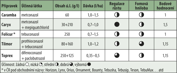 Tab. 1: Hodnocen&iacute; &uacute;činnosti př&iacute;pravků se zaměřen&iacute;m na intenzitu regulace a&nbsp;&uacute;činnosti proti fomov&eacute; hnilobě, LfL Pflanzenschutz, Pr&auml;parate im Rapsbau, prosinec 2016