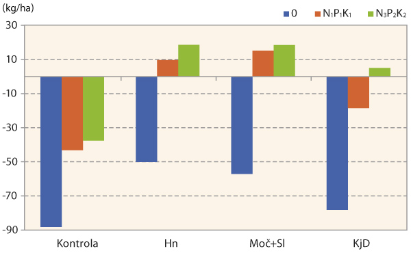 Graf 2: Hodnoty bilanc&iacute; drasl&iacute;ku ze v&scaron;ech sledovan&yacute;ch roků (kg K/ha)