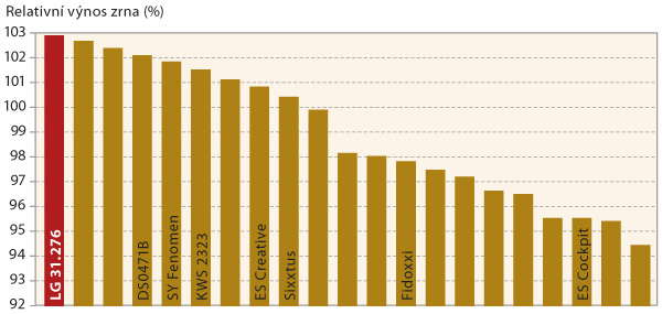 Graf: Výnos zrna v registračních pokusech ÚKZÚZ 2014–16, raný sortiment včetně kontrol Graf: Výnos zrna v registračních pokusech ÚKZÚZ 2014–16, raný sortiment včetně kontrol
