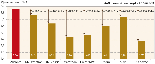 Graf 1: Výnos semen ozimé řepky (ÚKZÚZ 2015-16) Graf 1: Výnos semen ozimé řepky (ÚKZÚZ 2015-16)