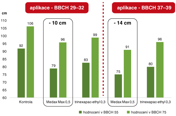 Graf 1: V&yacute;sledky pokusů, ozim&aacute; p&scaron;enice (ČR 2015-2016, n=5, Humpolec, Kujavy, Kluky)