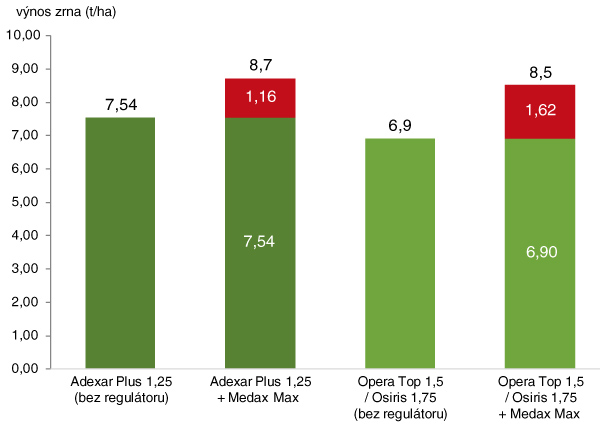 Graf 2: Vliv regul&aacute;toru růstu Medax&reg; Max na v&yacute;nos jarn&iacute;ho ječmene (Rokytnice 2016, průměr 10 odrůd)