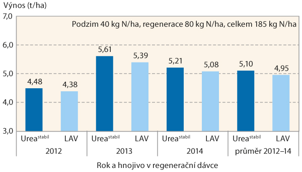 Graf 1: Vliv aplikace hnojiva Ureastabil v&nbsp;regeneračn&iacute; d&aacute;vce na v&yacute;nos ozim&eacute; řepky (Lukavec, 2012&ndash;2014)