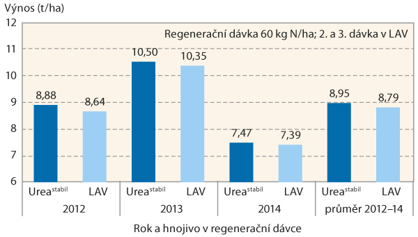 Graf 2: Vliv aplikace hnojiva Ureastabil v&nbsp;regeneračn&iacute; d&aacute;vce na v&yacute;nos ozim&eacute; p&scaron;enice (Kostelec 2012&ndash;2014)