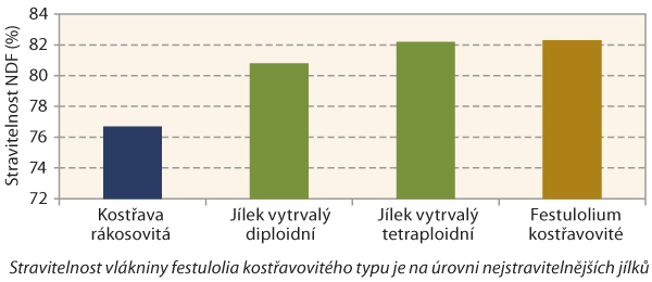 Graf 1: Porovn&aacute;n&iacute; stravitelnosti NDF (%) různ&yacute;ch druhů trav