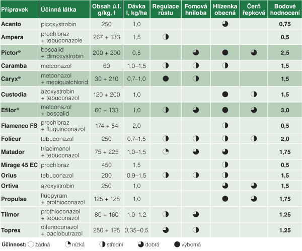 Hodnocení účinnosti fungicidů do řepky ozimé (Institut für Pflanzenschutz, Německo, 2016) Hodnocení účinnosti fungicidů do řepky ozimé (Institut für Pflanzenschutz, Německo, 2016)