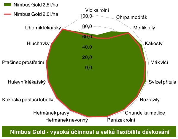 Graf: Porovn&aacute;n&iacute; herbicidn&iacute; &uacute;činnosti Nimbus&reg; Gold v&nbsp;d&aacute;vce 2,0 a&nbsp;2,5 l/ha proti spektru plevelů