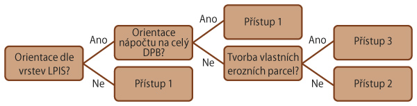 Schéma: Logický diagram přístupu zemědělců k novým podkladovým vrstvám Schéma: Logický diagram přístupu zemědělců k novým podkladovým vrstvám
