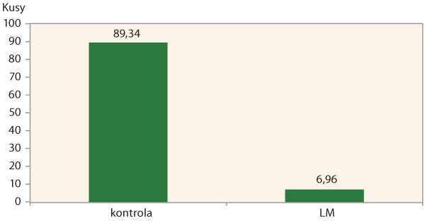 Graf 3: Průměrn&yacute; počet pupari&iacute; molice vla&scaron;tovičn&iacute;kov&eacute; na plo&scaron;e listů růžičkov&eacute; kapusty 10 cm2 v&nbsp;kontroln&iacute; variantě a&nbsp;ve variantě o&scaron;etřen&eacute; houbou Lecanicillium muscarium (LM) s&nbsp;využit&iacute;m obrazov&eacute; anal&yacute;zy
