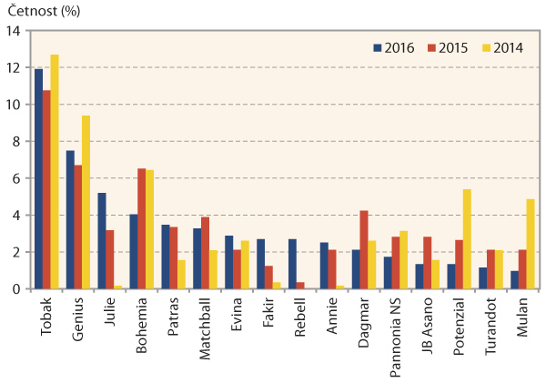 Graf 1: Četnost zastoupen&iacute; 10 nejčastěj&scaron;&iacute;ch odrůd ve sklizn&iacute;ch let 2016, 2015 a&nbsp;2014
