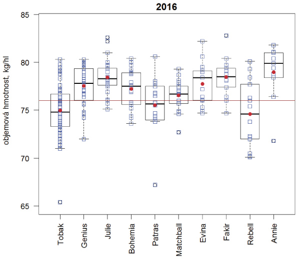 Graf 2: Objemov&aacute; hmotnost 10 nejčastěji zastoupen&yacute;ch odrůd v&nbsp;souboru 520 vzorků pek&aacute;rensk&eacute; p&scaron;enice sklizen&eacute; v&nbsp;ČR v&nbsp;roce 2016; tmavě červen&aacute; horizont&aacute;ln&iacute; č&aacute;ra v&nbsp;grafu představuje požadavek normy (76,0 kg/hl)