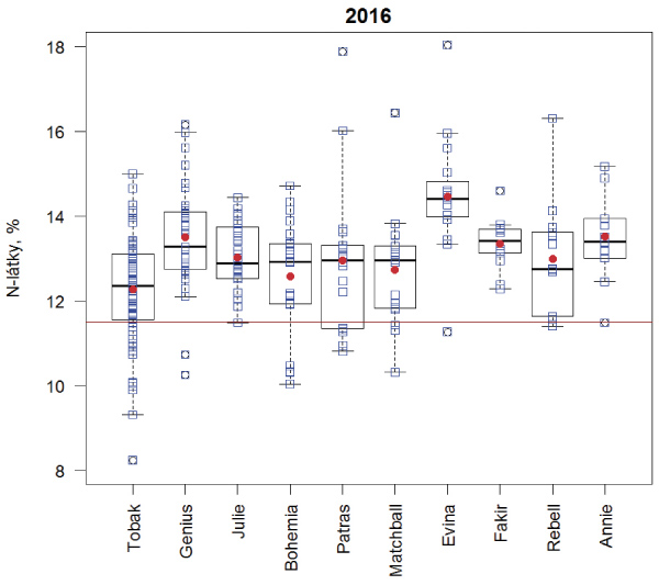 Graf 4: Obsah N-l&aacute;tek 10 nejčastěji zastoupen&yacute;ch odrůd v&nbsp;souboru 520 vzorků pek&aacute;rensk&eacute; p&scaron;enice sklizen&eacute; v&nbsp;ČR v&nbsp;roce 2016; tmavě červen&aacute; horizont&aacute;ln&iacute; č&aacute;ra v&nbsp;grafu představuje požadavek normy (11,5 %)
