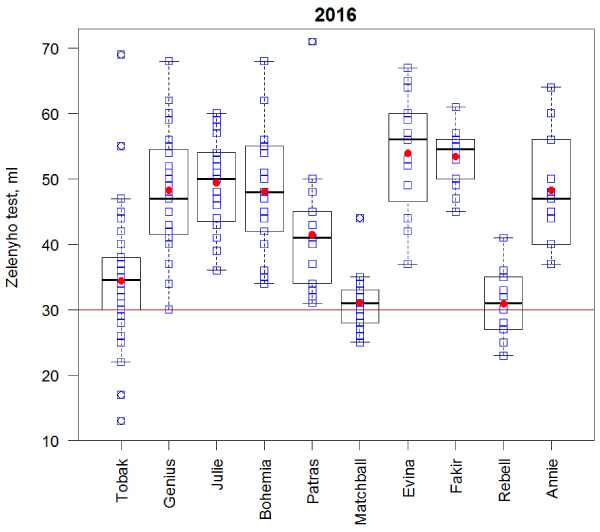 Graf 5: Hodnoty sedimentačn&iacute;ho testu 10 nejčastěji zastoupen&yacute;ch odrůd v&nbsp;souboru 520 vzorků pek&aacute;rensk&eacute; p&scaron;enice sklizen&eacute; v&nbsp;ČR v&nbsp;roce 2016; tmavě červen&aacute; horizont&aacute;ln&iacute; č&aacute;ra v&nbsp;grafu představuje požadavek normy (30 ml)
