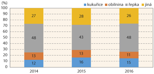 Graf 1: Struktura předplodin ozimé pšenice v letech 2014–2016, předplodina „jiná“ podrobně v tabulce 3 Graf 1: Struktura předplodin ozimé pšenice v letech 2014–2016, předplodina „jiná“ podrobně v tabulce 3
