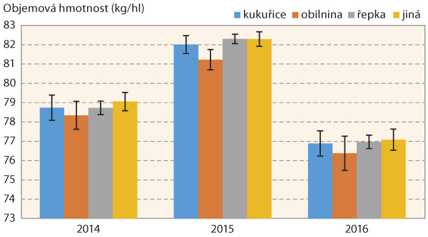 Graf 3: Objemová hmotnost ozimé pšenice v ČR v letech 2014–2016 dosažená po jednotlivých předplodinách, předplodina „jiná“ podrobně v tabulce 3 Graf 3: Objemová hmotnost ozimé pšenice v ČR v letech 2014–2016 dosažená po jednotlivých předplodinách, předplodina „jiná“ podrobně v tabulce 3