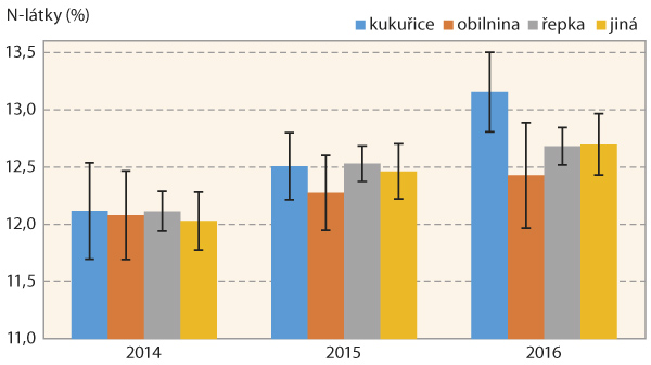Graf 4: Obsah bílkovin (N-látky) u ozimé pšenice v ČR v letech 2014–2016 dosažený po jednotlivých předplodinách, předplodina „jiná“ rozčleněna v tabulce 3 Graf 4: Obsah bílkovin (N-látky) u ozimé pšenice v ČR v letech 2014–2016 dosažený po jednotlivých předplodinách, předplodina „jiná“ rozčleněna v tabulce 3