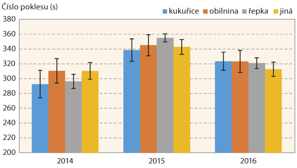 Graf 6: Číslo poklesu u ozimé pšenice v ČR v letech 2014–2016 po jednotlivých předplodinách, předplodina „jiná“ rozčleněna v tabulce 3 Graf 6: Číslo poklesu u ozimé pšenice v ČR v letech 2014–2016 po jednotlivých předplodinách, předplodina „jiná“ rozčleněna v tabulce 3