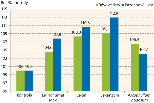 Graf 1: Obsah chlorofylu v&nbsp;rel. % u&nbsp;jednotliv&yacute;ch variant 3 t&yacute;dny po prvn&iacute; aplikaci (průměr ze 3 lokalit)