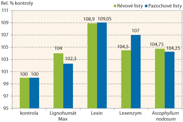 Graf 2: Obsah chlorofylu v&nbsp;rel. % u&nbsp;jednotliv&yacute;ch variant 6 t&yacute;dnů po prvn&iacute; aplikaci, respektive 3 t&yacute;dny po druh&eacute; aplikaci (průměr ze 3 lokalit)