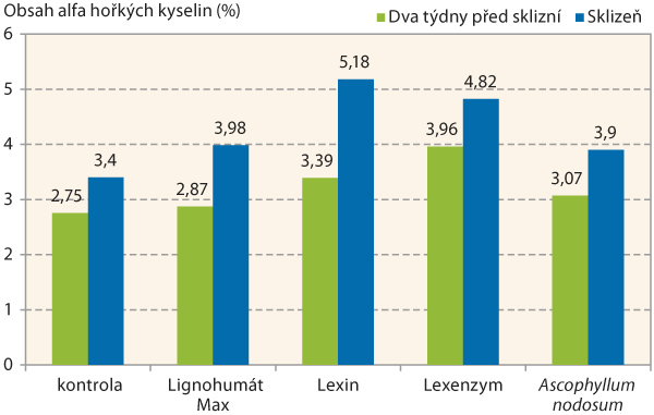 Graf 3: Obsah alfa hořk&yacute;ch kyselin u&nbsp;jednotliv&yacute;ch variant 2 t&yacute;dny před sklizn&iacute; a&nbsp;v době sklizně (průměr ze 3 lokalit)