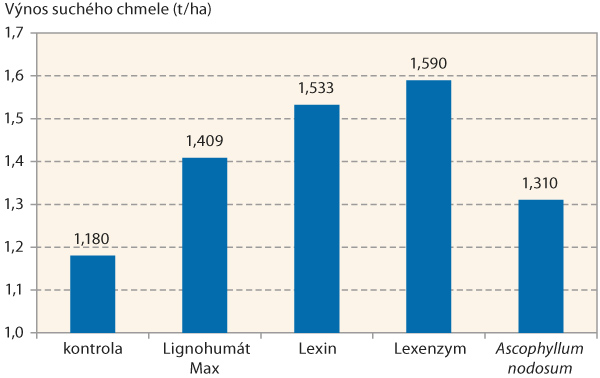 Graf 4: V&yacute;nos hl&aacute;vek such&eacute;ho chmele u&nbsp;jednotliv&yacute;ch variant (průměr ze 3 lokalit)