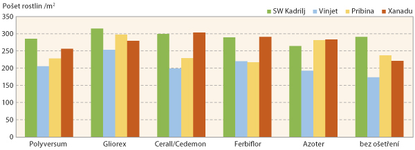 Graf 3: Vliv ošetření biopřípravky na vzcházivost pšenice jarní a ječmene jarního Graf 3: Vliv ošetření biopřípravky na vzcházivost pšenice jarní a ječmene jarního