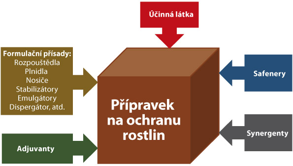 Sch&eacute;ma 2: Z&aacute;kladn&iacute;ch složky obsažen&eacute; v&nbsp;př&iacute;pravku na ochranu rostlin