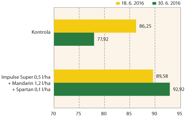 Graf 1: Pod&iacute;l zelen&eacute; listov&eacute; plochy ozim&eacute; p&scaron;enice (Rumor, Ing. Bezd&iacute;čkov&aacute;, Ph.D., Ditana spol. s&nbsp;r.o., 2016)