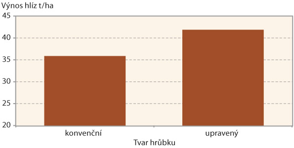 Graf 1: Vliv &uacute;pravy tvaru hrůbku na v&yacute;nos hl&iacute;z (Věž 2015)