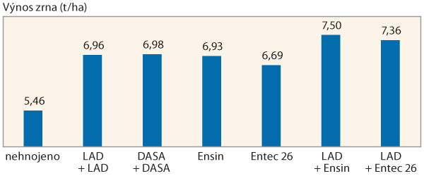 Graf 2: V&yacute;nosy zrna p&scaron;enice ozim&eacute; po aplikaci stabilizovan&yacute;ch dus&iacute;kat&yacute;ch hnojiv se s&iacute;rou (průměr z&nbsp;let 2013&ndash;15 a&nbsp;dvou odli&scaron;n&yacute;ch lokalit jižn&iacute; Moravy a&nbsp;Vysočiny)
