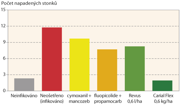 Graf 1: &Uacute;činnost fungicidn&iacute; ochrany proti prim&aacute;rn&iacute; infekci pl&iacute;sně bramboru ze sadby