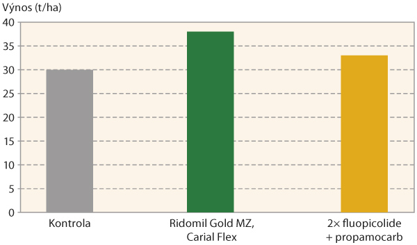 Graf 2 : Vliv fungicidn&iacute; ochrany na v&yacute;nos hl&iacute;z bramboru (Valečov, V&Uacute;B HB, 2015)