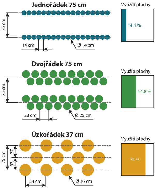 Graf: V&yacute;nos čerstv&eacute; nadzemn&iacute; hmoty kukuřice podle typu ř&aacute;dku a&nbsp;v&yacute;sevku