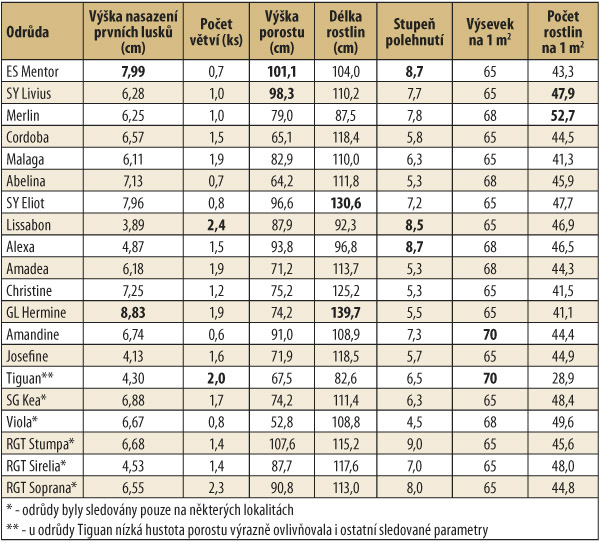 Tab. 2: Výsledky bonitace porostů odrůd sóji (průměr ze 3 lokalit) Tab. 2: Výsledky bonitace porostů odrůd sóji (průměr ze 3 lokalit)
