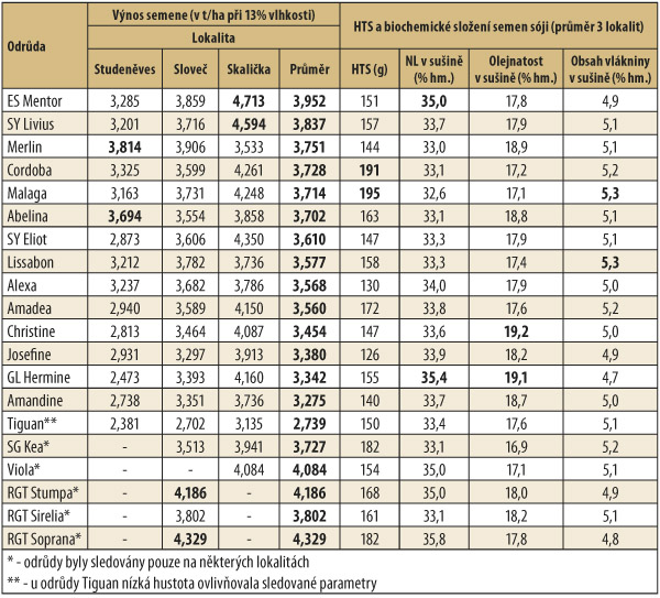Tab. 3: Výsledky z pokusů Tab. 3: Výsledky z pokusů