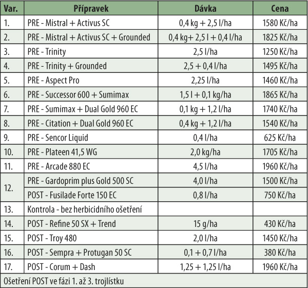 Tab. 1: Přehled pokusn&yacute;ch variant a&nbsp;orientačn&iacute; ceny o&scaron;etřen&iacute; v&nbsp;roce 2016