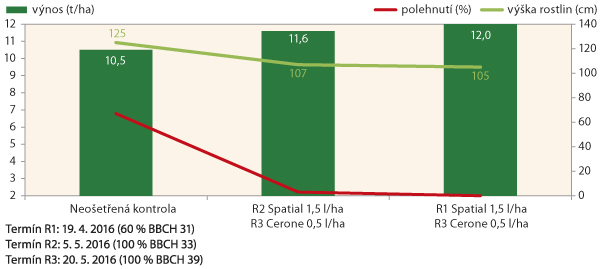 Graf 1: Vliv term&iacute;nu aplikace regul&aacute;toru Spatial Plus na v&yacute;nos p&scaron;enice ozim&eacute; (odrůda Bohemia, Ditana spol. s&nbsp;r.o. Velk&aacute; Bystřice, 2016)